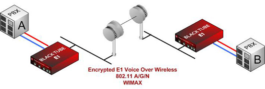 Encrypted E1 Over Wireless Ethernet